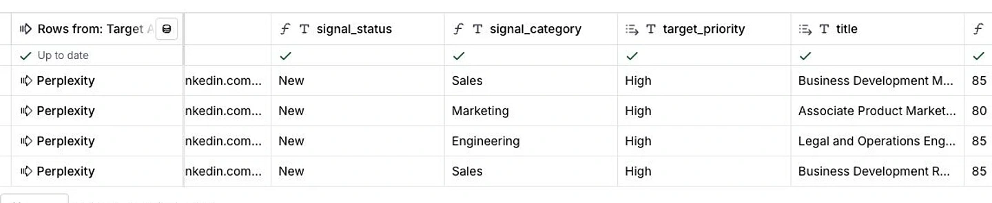 Hiring Signals table with four Perplexity job rows, signal status, categories, account priority, titles, and scores highlighted